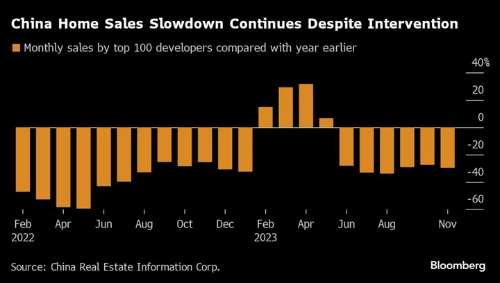 China’s Home Sales Spiral Despite Backstop Plan for Developers
