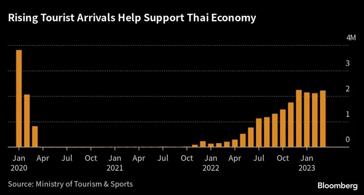 Tourism to Limit Thai Economic Pain as New Government Awaited