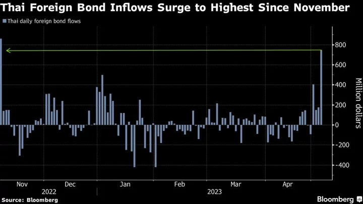 Global Funds Rush Into Thai Bonds Ahead of Weekend Election
