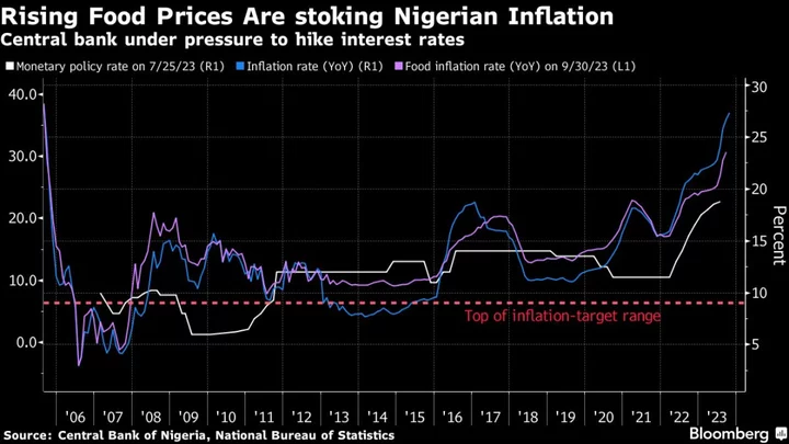 Nigeria Inflation Hits 18-Year High, Puts Rate Hike on Table