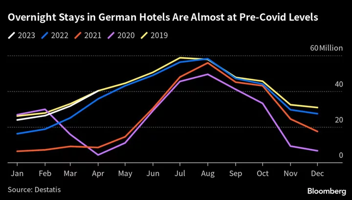 German Tourism Is Almost Back to Pre-Covid Levels