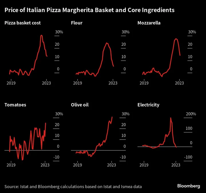 Olive Oil Shock Keeps Cost of Making Pizza Margherita High