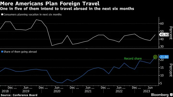 More Americans Plan Vacations, Even as They Sour on the Economy