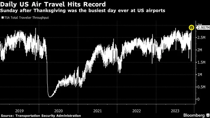 A Record Number of US Travelers Fly After Thanksgiving