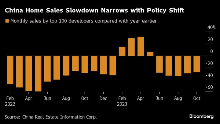 China Home Sales Decline Slows in October Amid Policy Support
