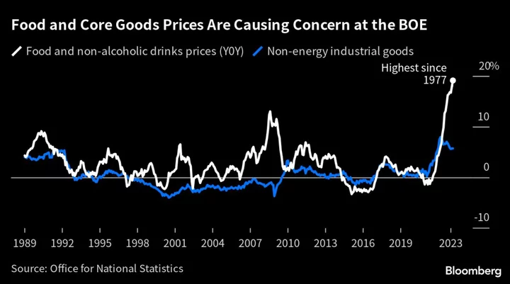 UK Food Prices Replace Energy as Top Inflation Concern for BOE