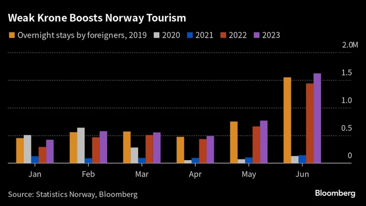 Norway Tourism Gets Boost From Foreigners on Krone