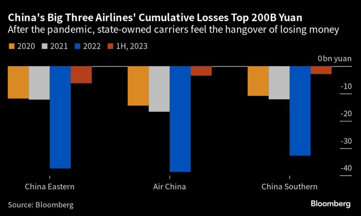 China’s Top Carriers Trim Losses on Domestic Travel Rebound