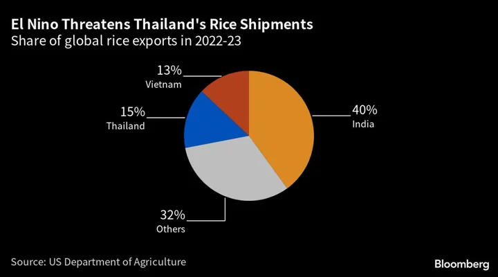 El Nino May Slash Thai Rice Crop and Spur Inflation Across Asia