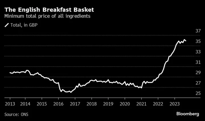 English Breakfast Becomes Cheaper as Food Inflation Slackens