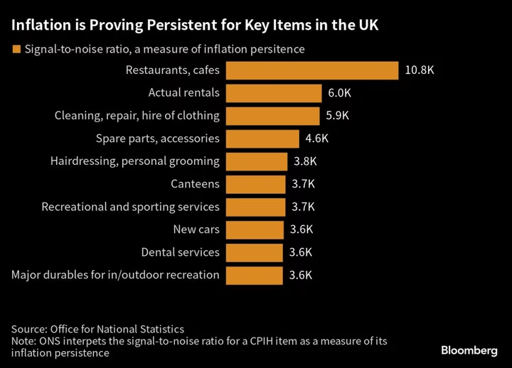 Dining Out and Haircuts Among Most Sticky Parts of UK Inflation