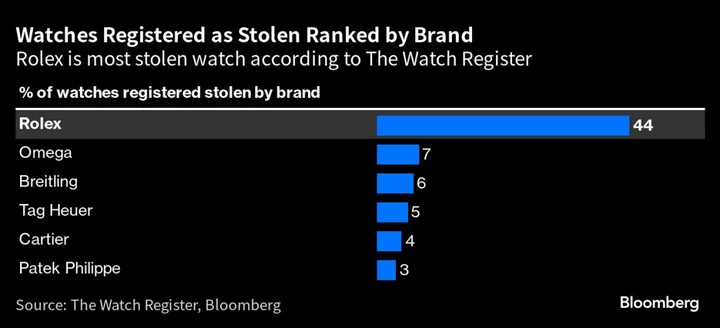 Luxury Watches Worth £1 Billion Reported Missing in Theft Surge