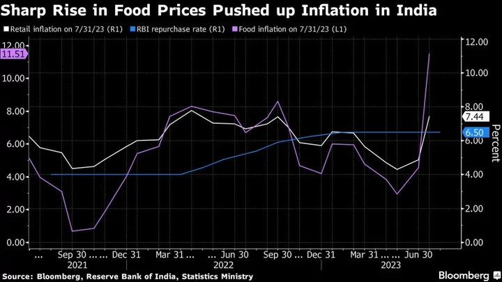 India’s Rate Setters Become Cautious of Surging Food Prices