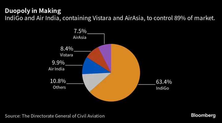 Bargain Airfares Disappear in India as Rivals Get Squeezed