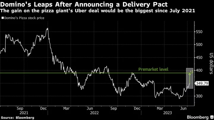 Domino’s Pizza Shares Jump on a Deal Allowing Orders Through Uber Eats