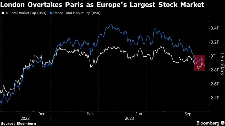 London Regains Europe’s Stock Market Crown, Lifted By Oil Surge