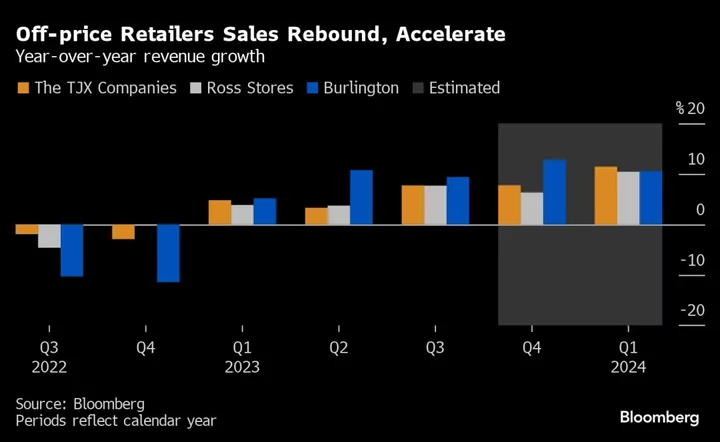 Discount Retailers’ Sales Rebound With Anxious Shoppers Seeking Deals