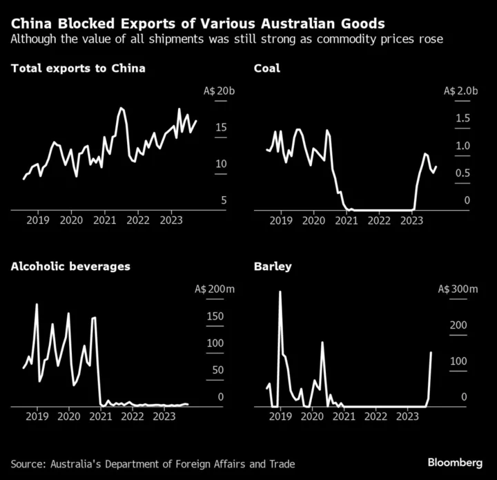 China Reviews Tariffs on Australian Wine for Possible Scrapping