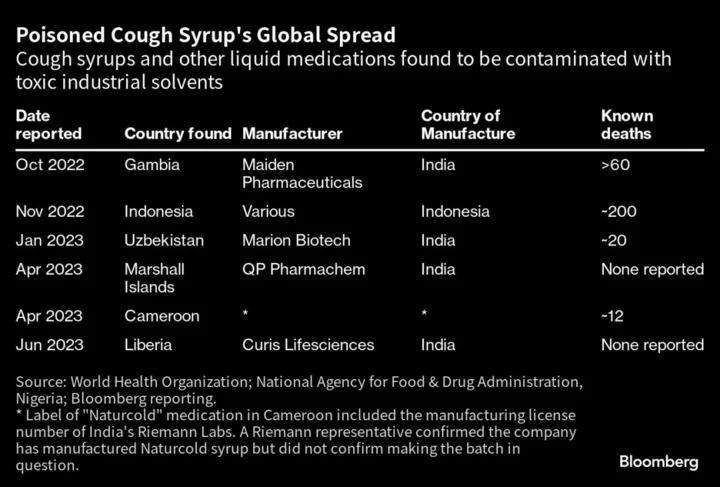 Indian-Made Cold Syrup Sent to Iraq Contains Poison, Test Shows