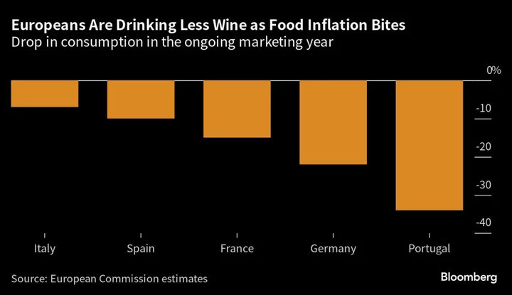 There’s Too Much Wine in Europe as Drinkers Shun High Prices