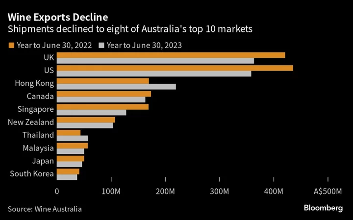 Australian Wine Exports Drop 10% as Inflationary Pressures Bite