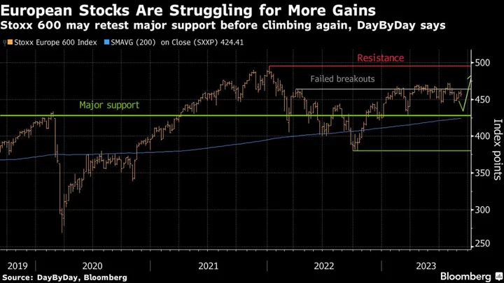 European Stocks Extend Losing Streak on Weak Data, Luxury Drop