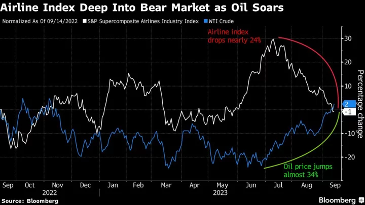 Airline Stocks Tumble Into Bear Market on Soaring Oil Prices