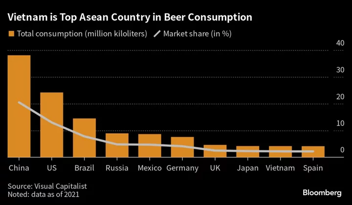 Beer Losing Cheer as Vietnamese Households Brace for Headwinds