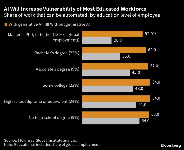 Biggest Losers of AI Boom Are Knowledge Workers, McKinsey Says