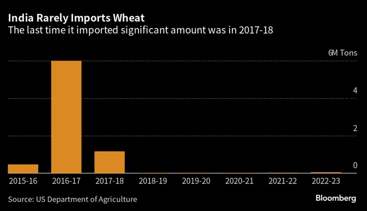 India Weighs Scrapping Duty on Wheat Imports to Control Prices