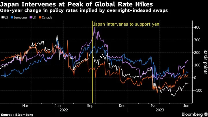 Weak Yen Now the Key to Stronger Currency and BOJ Pivot Later