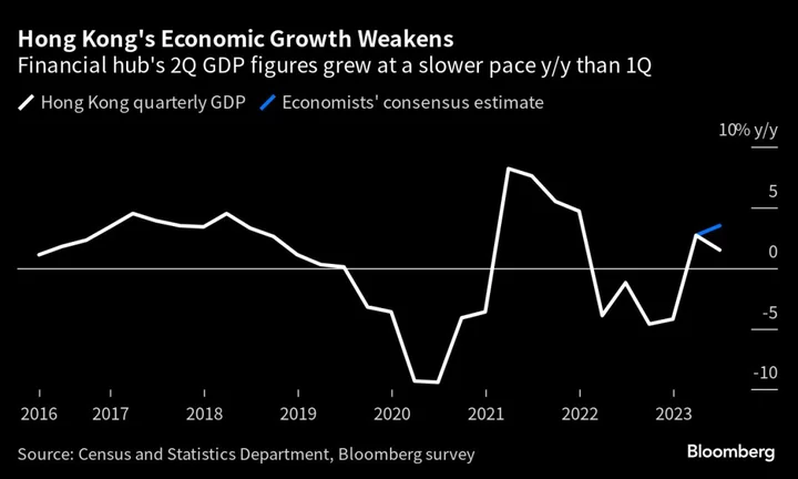 Economists Slash Hong Kong Growth Forecasts After GDP Miss