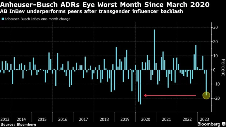 Bud Light Sales Slump Has AB InBev Eyeing Worst Month Since 2020