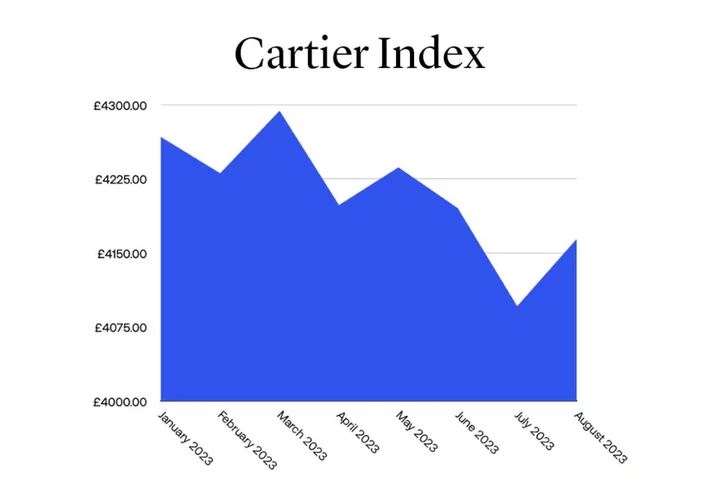 Rolex and Patek Keep Falling as Cartier Shines: Subdial Index