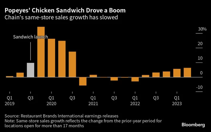Popeyes Overhauls Its Kitchens to Win the Chicken Sandwich Wars