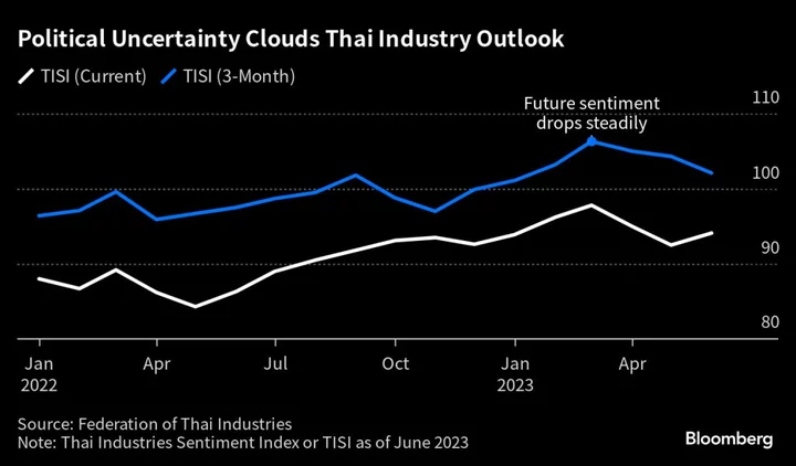 Lingering Political Uncertainty Clouds Thai Industry Sentiment