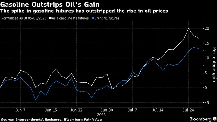 Gasoline Is Surging All Over the World in Fresh Inflation Blow