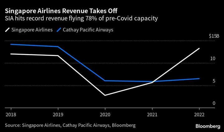 Singapore Air’s Record Results Leave Rival Cathay in Wake: Chart