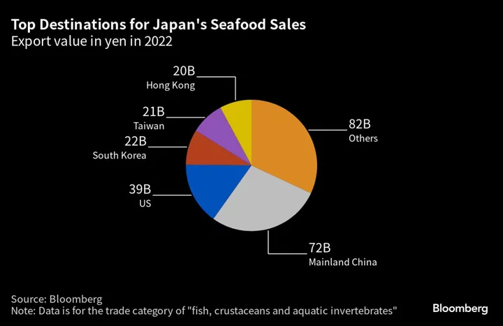 HK Ban Sends Top Restaurants Scrambling to Replace Japan Seafood