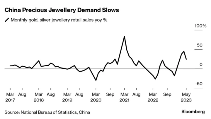 Surge in China’s Demand for Gold Is Slowing as Economy Stumbles