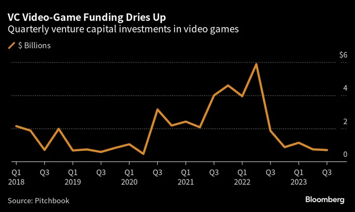 Video Game VC Funding Slumps as Publishers Battle Covid Hangover