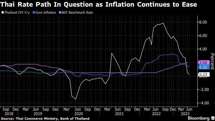 Thailand Cuts Full-Year Inflation Forecast as Prices Trend Lower