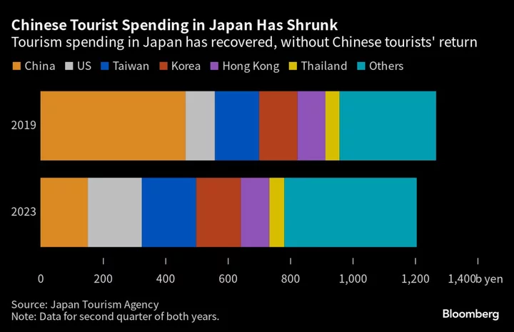 Return of Tour Groups From China Seen Boosting Spending in Japan