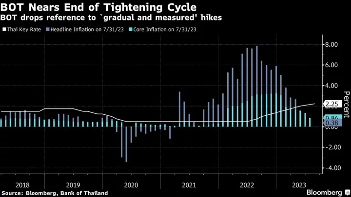 Thai Central Bank Says a Rate Hike or Pause in Cards Next Month