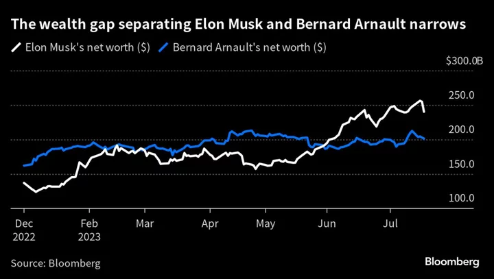 Elon Musk’s Wealth Slumps $13.6 Billion as Tesla Shares Tumble