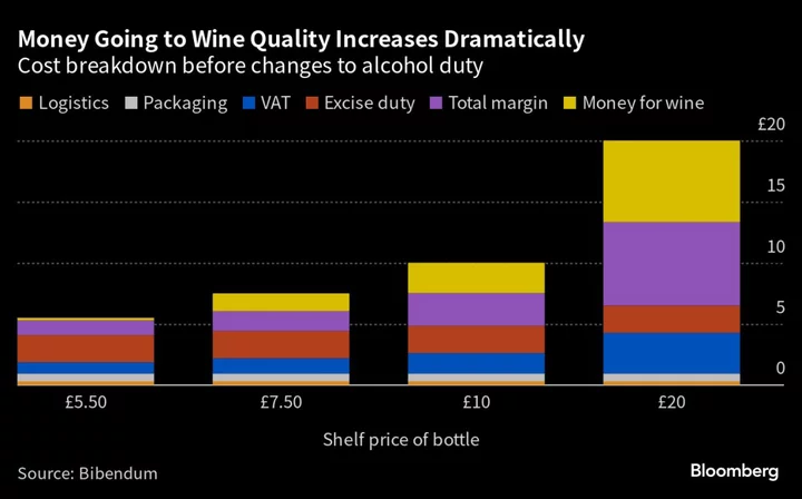 What the New UK Alcohol Duties Mean for Your £10 Bottle of Wine