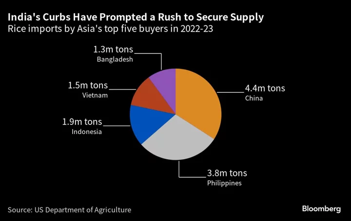 Surging Rice Prices Raise Specter of Asian Food Scare, HSBC Says