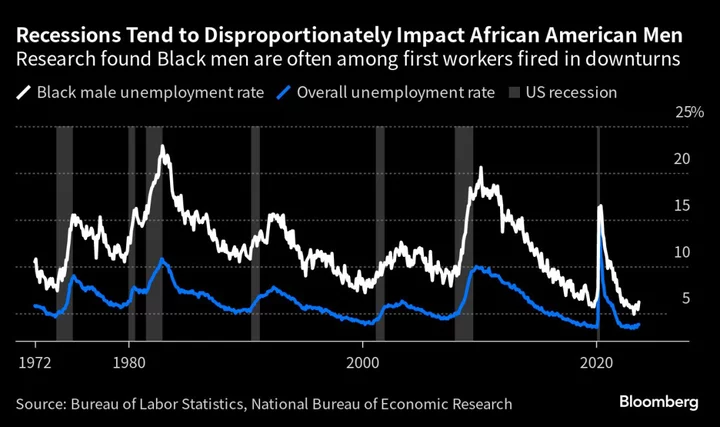 Black Men’s Historic Labor Gains Unravel as Fed Fights Inflation