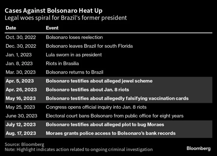 Bolsonaro’s Mounting Legal Troubles Raise Prospect of His Arrest