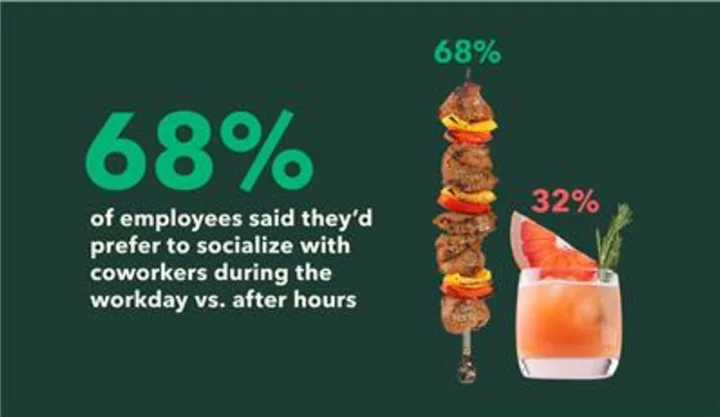 Is Lunch Hour the New Happy Hour? Majority of American Workers Want to Socialize During Work Hours, According to New ezCater Survey